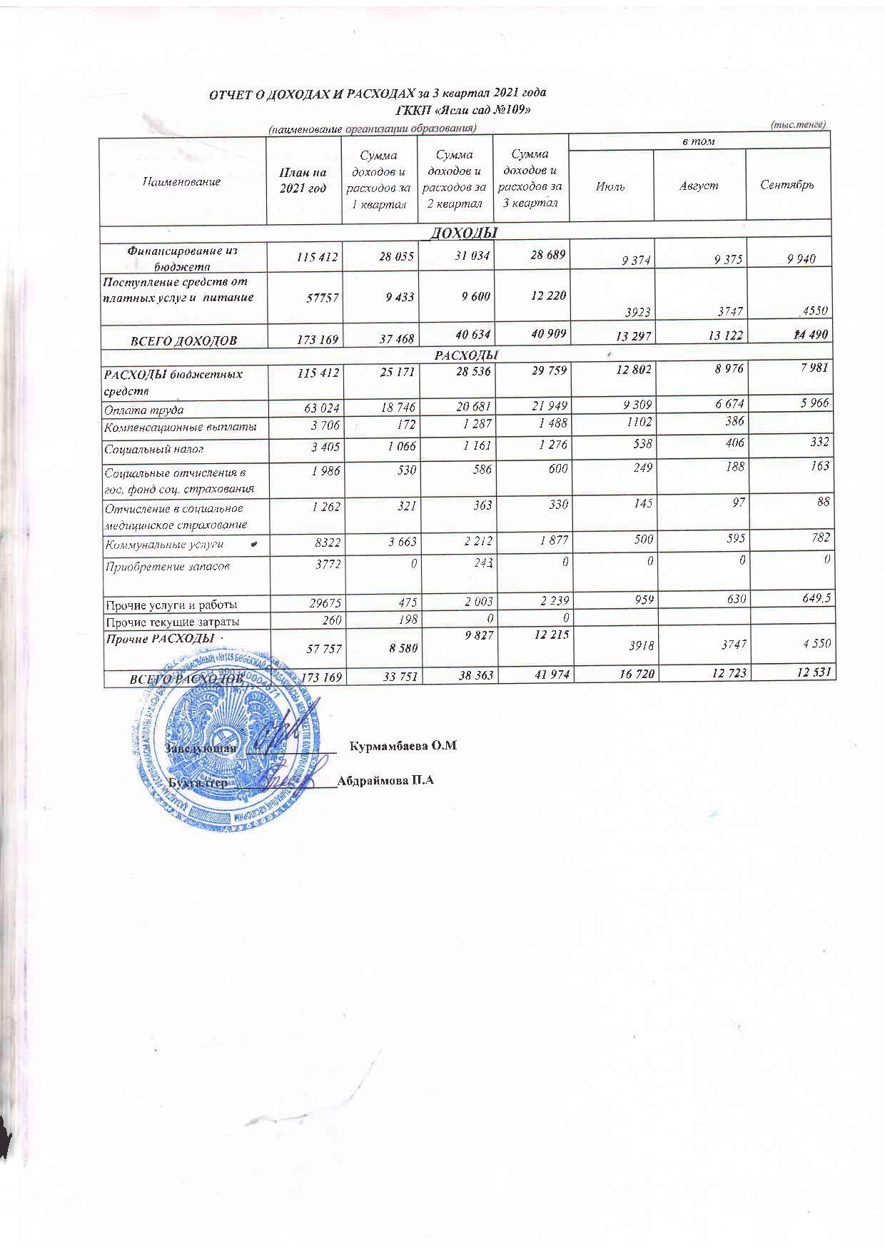 отчет о доходах 3 квартал 2021 года