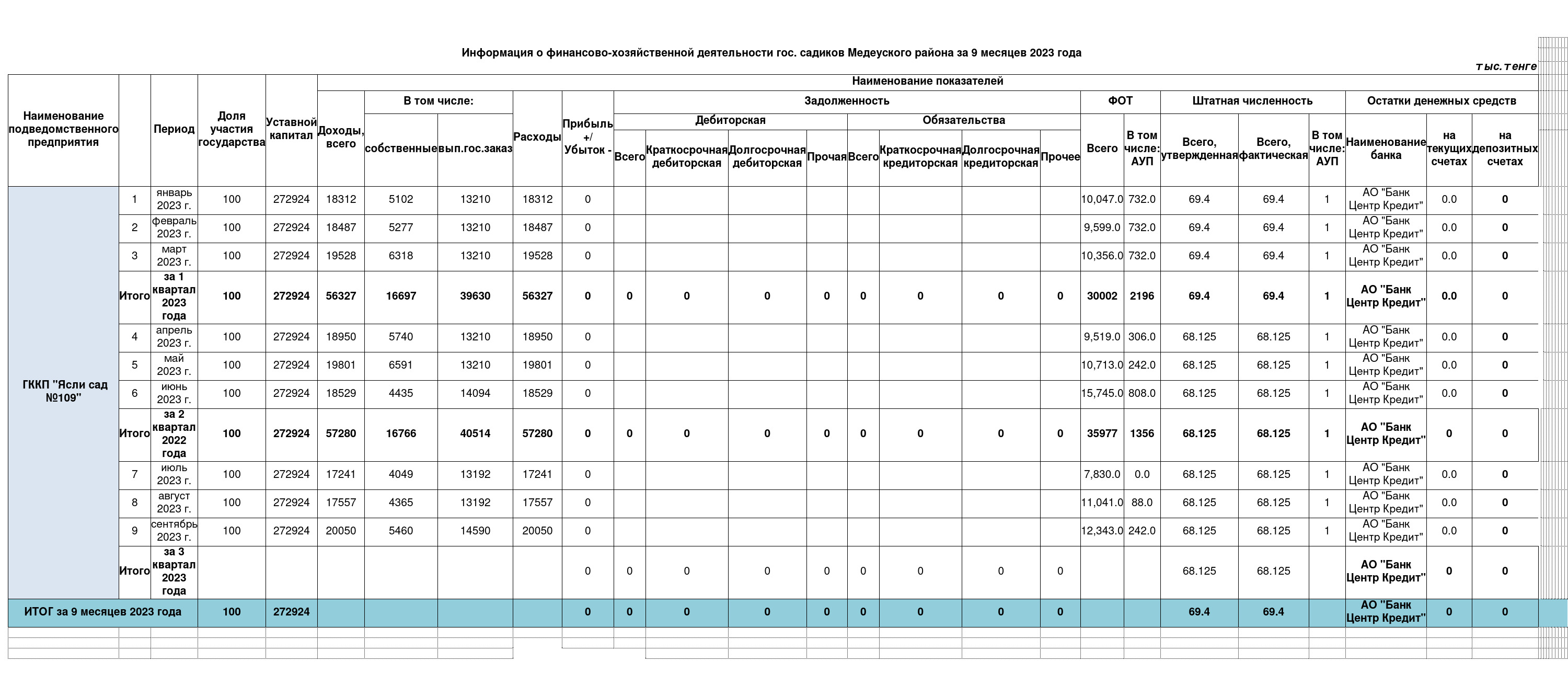 2023 жылдың 9 айлық қаржы-шаруашылық қызметі туралы ақпарат